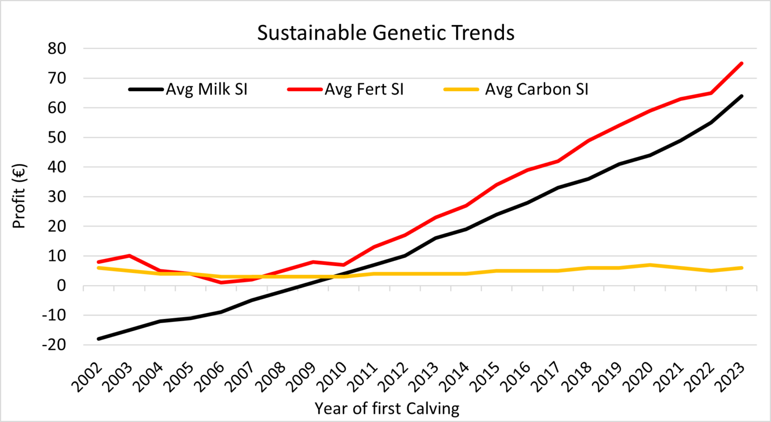 Genetic Improvement On Irish Dairy Farms Icbf